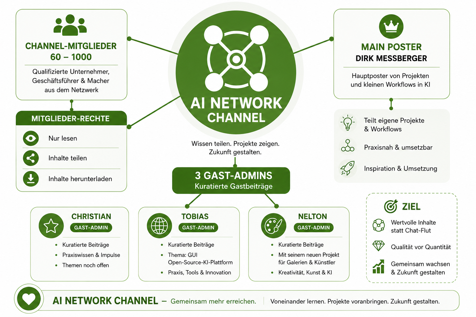 AI NETWORK Channel – Übersicht: Main Poster, Gast-Admins, Mitglieder-Rechte, Ziel